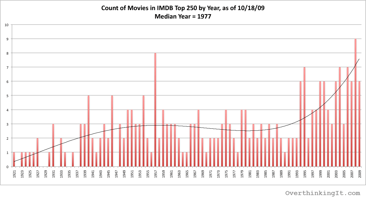 Rating All of The Movies I Watched on The IMDb Top 250 List
