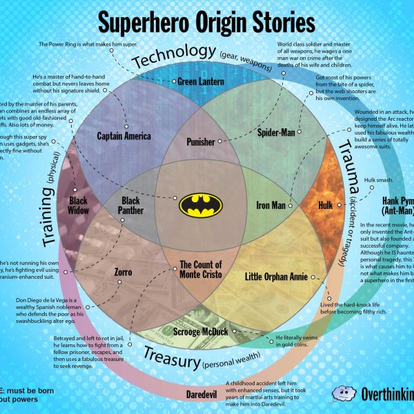 Supervillain Origin Stories Venn Diagram Poster - Overthinking It