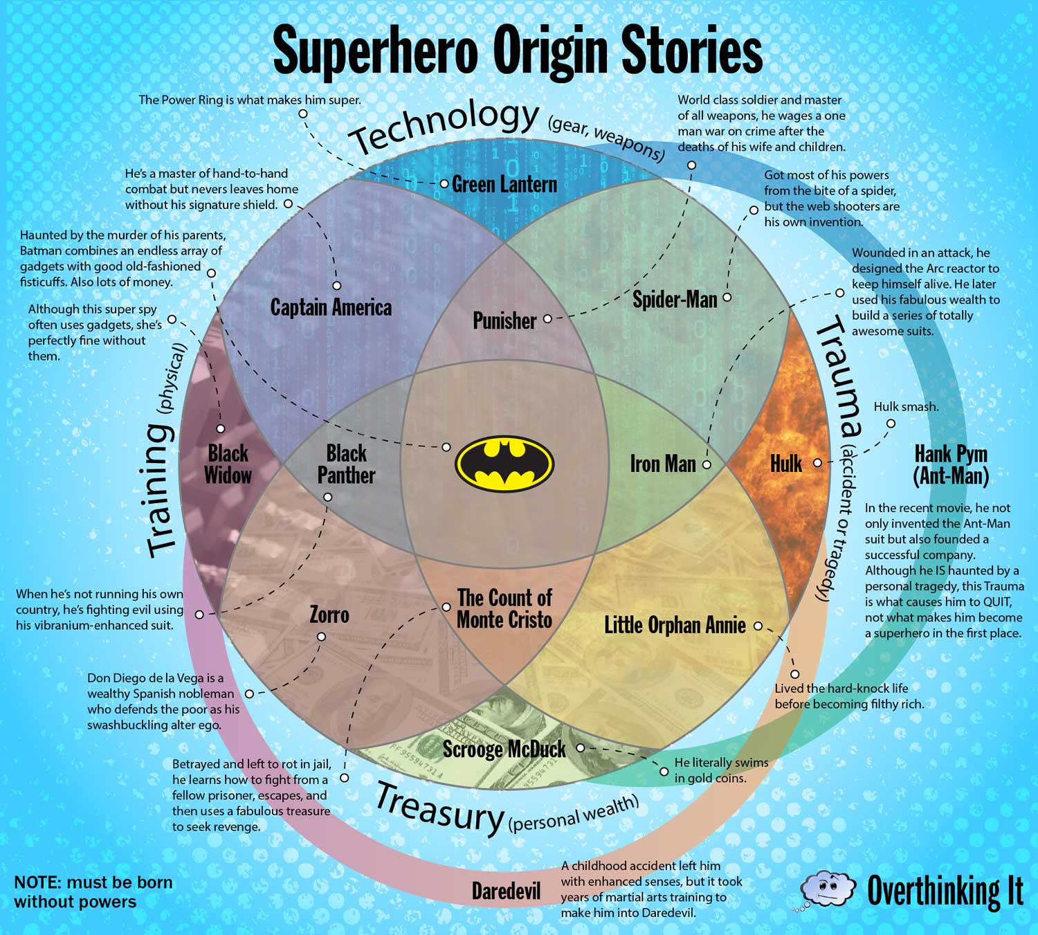 Origin Stories For Thirty Heroes And Villains In One Chart