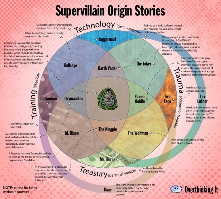 villain origin story